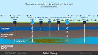 In Situ Mining Process [upl. by Inahc]