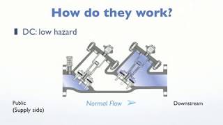 What Are Backflow Prevention Devices Used For [upl. by Haddad439]