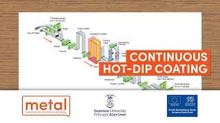 Continuous HotDip Coating [upl. by Assiruam173]