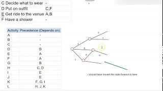 NCEA Level 3 Critical Path Analysis  Drawing activity networks from precedence tables [upl. by Daniala461]