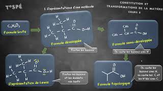 Cours 8  Molécules organiques [upl. by Atteinotna537]