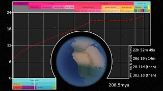 History of the Earths Rotation [upl. by Eivi]