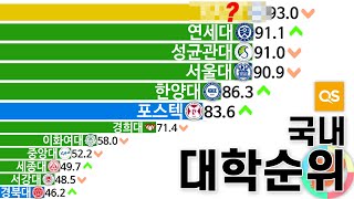 그래프로 보는 국내 대학 순위 변화 2009년2021년 [upl. by Stewart210]