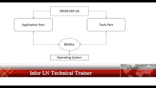 Tutorial 2  Understanding Infor LN Architecture [upl. by Nillor]