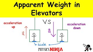 Calculating the Apparent Weight in an Elevator [upl. by Etaner]