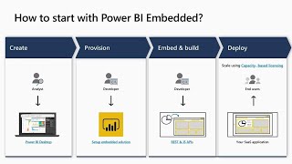 Developing multitenant SaaS application with Power BI Embedded Analytics Best  BRK4014 [upl. by Grous]