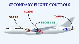 Understanding Secondary Control Surfaces Flaps Slats  Slots Spoilers Balance Tabs amp Trim Tabs [upl. by Parks]