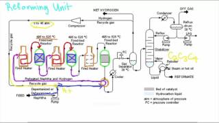 PFD of a catalytic reforming Unit [upl. by Sievert741]