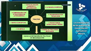 La investigación de los procesos de Mecanización Agrícola en México [upl. by Airotel]