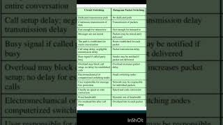 Difference between circuit switching and Datagram packet switching in networking computer study [upl. by Yvette]