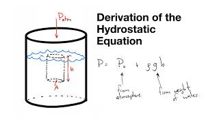 A Derivation of the Hydrostatic Equation [upl. by Ocsic]