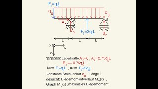 Schnittgrößen Moment Biegemoment maximal berechnen Querkraft Streckenlast konstant 2 Kräfte Träger [upl. by Niwrud]