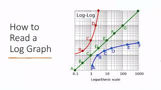 How to Read a Log Scale Graph Made Simple [upl. by Collayer]