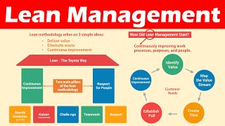 Introduction to Lean Management Definition Lean Principles amp Benefits [upl. by Janie]