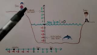 6th Grade Math 11 Identifying Integers and Their Opposites [upl. by Luckett134]