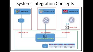 Systems Integration Concepts [upl. by Ahsiad]