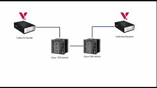 RTOS Time Sensitive Network switching with VxWorks [upl. by Forster]