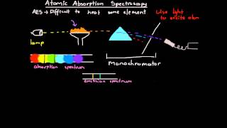 Atomic Absorpbtion Spectroscopy [upl. by Aniretac744]