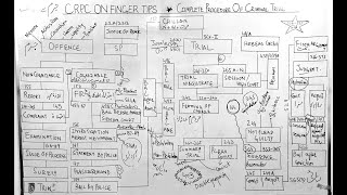 CRPC ON FINGER TIPS COMPLETE PROCEDURE OF CRIMINAL JUSTICE SYSTEM IN PAKISTAN [upl. by Bomke]