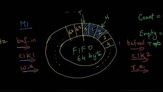 Designing a First In First Out FIFO in Verilog [upl. by Nwahsyar]