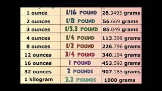 Ounces To Pounds To Grams Chart [upl. by Nylek227]