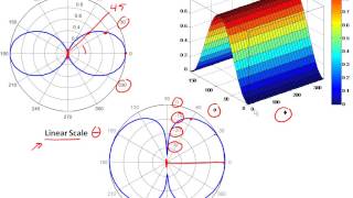 43 Antenna Properties amp Terminology [upl. by Artemisa]