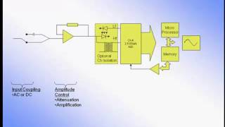 Portable Oscilloscope Webinar Series Part 1 Basic Theory [upl. by Eboh]