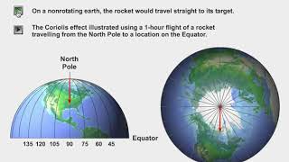 Coriolis Effect Northern Hemisphere Animation [upl. by Clementas]