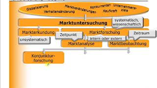 BWL  Marketing  Übersicht zur Marktforschung [upl. by Clywd]