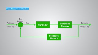 Understanding the concept of Control SystemBasicsOpen amp Closed Loop Feedback Control System bms [upl. by Collbaith896]