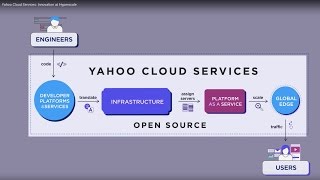 Yahoo Cloud Services Innovation at Hyperscale [upl. by Gautier]