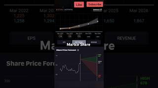 Marico Share News  Marico Share Analysis maricosharenews marico [upl. by Eitsim258]