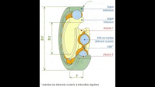 Leçon N°20 Différents Types de Roulements  Partie 1 [upl. by Natsud932]