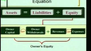 Accounting 1 Program 3  quotTransaction Analysisquot [upl. by Cornelie]