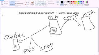 Configuration dun serveur SMTP Exim4 sous Linux [upl. by Yeniar]