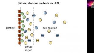 Measuring zeta potential  origin of zeta potential [upl. by Popele]