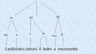 Alberi sintattici [upl. by Merralee]