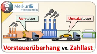 Umsatzsteuer und Vorsteuer buchen und abschließen [upl. by Yadnil]