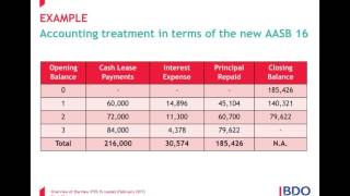 IFRS Webinar Series  Overview of the New IFRS 16 Leases [upl. by Dragoon254]