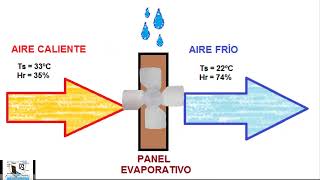 Enfriador de Aire Evaporativo ¿Cómo Funciona Sin Compresor Ventajas Sistema Eficiente Clima Seco [upl. by Ettezzus]