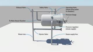 Moist heat Sterilization working animation [upl. by Olnee]