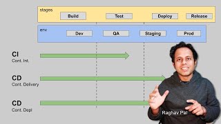 CI CD Pipeline Explained [upl. by Landrum]