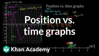 Position vs time graphs  Onedimensional motion  Physics  Khan Academy [upl. by Ecikram]