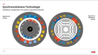 Warum dreht sich ein Synchronreluktanzmotor [upl. by Etnomaj]