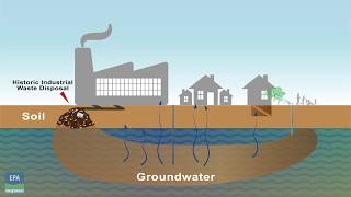 Groundwater contamination [upl. by Retseh]