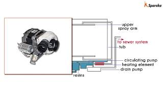 How does a dishwasher work  The water circuit [upl. by Nathanael]