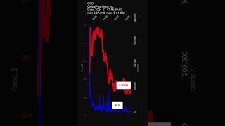 GFS GlobalFoundries Inc 20240717 stock prices dynamics stock of the day GFS [upl. by Bleier407]