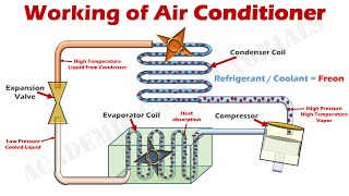 How Air Conditioner Works  Parts amp Functions Explained with Animation [upl. by Tarryn]