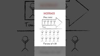 Incidence vs prevalence whats the difference [upl. by Blen627]