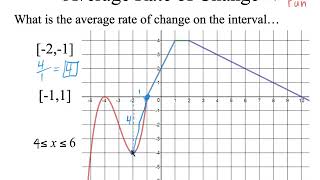 Average Rate of Change on an Interval [upl. by Velvet]